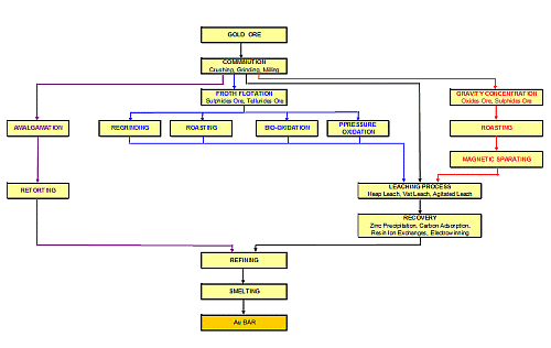 Flowsheet-Proses-Pengolahan-emas